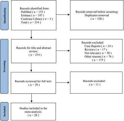 Comparison of techniques for left subclavian artery preservation during thoracic endovascular aortic repair: A systematic review and single-arm meta-analysis of both endovascular and surgical revascularization